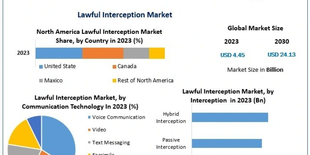 Lawful Interception Market Regional Insights and Competitive Landscape Analysis 2030