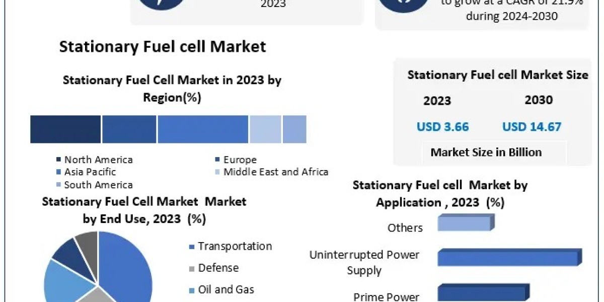 Stationary Fuel Cell Market: Insights into $14.67 Bn Valuation by 2030