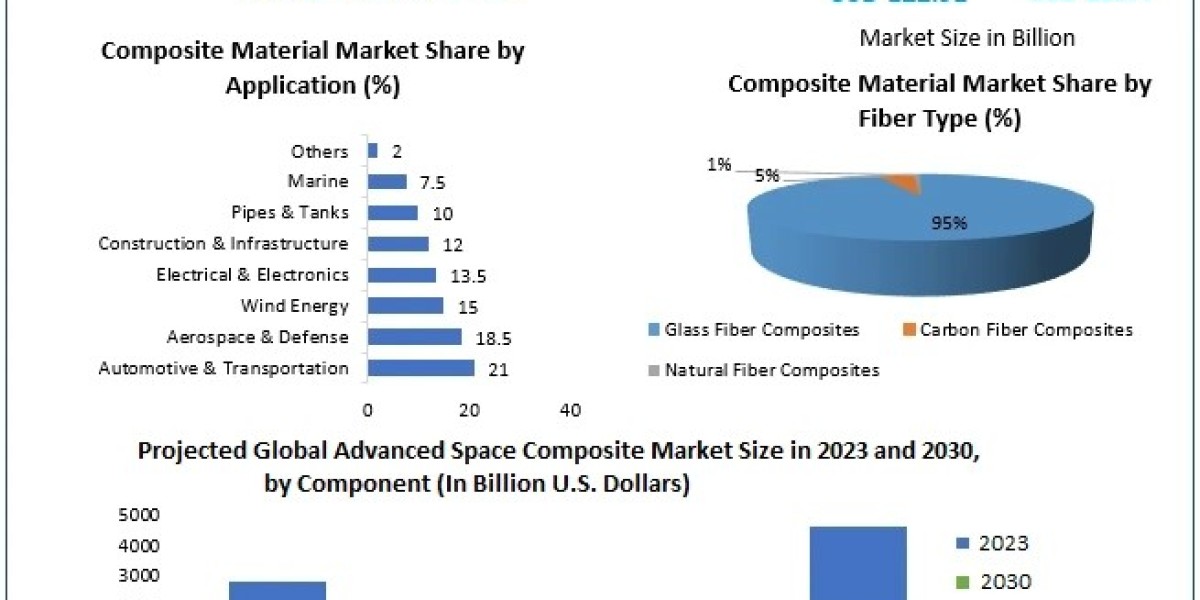 Composites Market Size and Global Growth Projections for 2024–2030