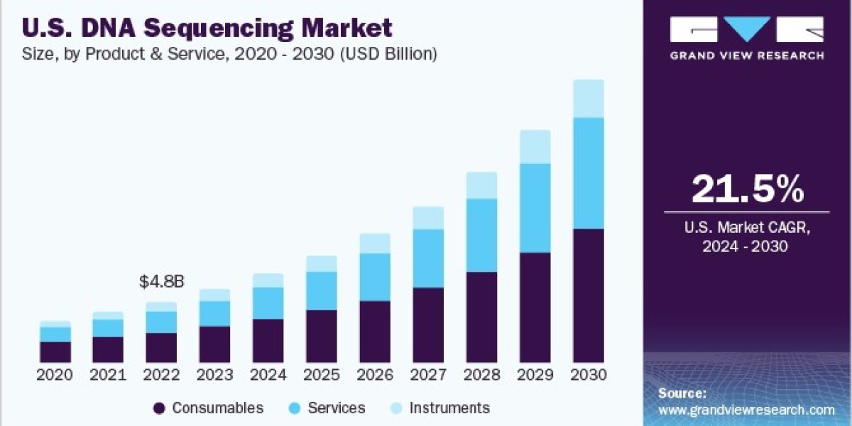 DNA Sequencing Market 2030: The Role of Data Analysis in Genomics
