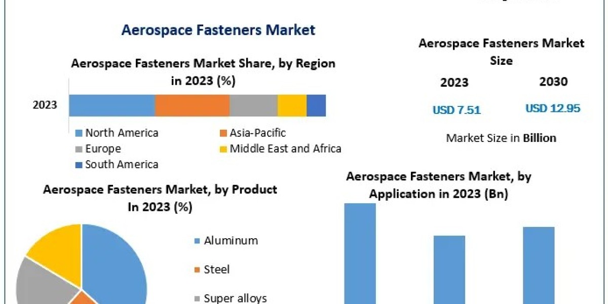 Aerospace Fasteners Revenue Growth: 8.1% CAGR Expected Over the Forecast Period