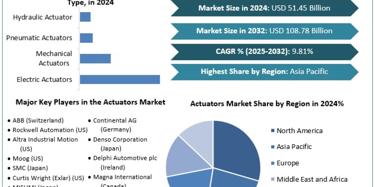 Actuators Market Industry Share, Size, Revenue, Latest Trends, Business Boosting Strategies 2030