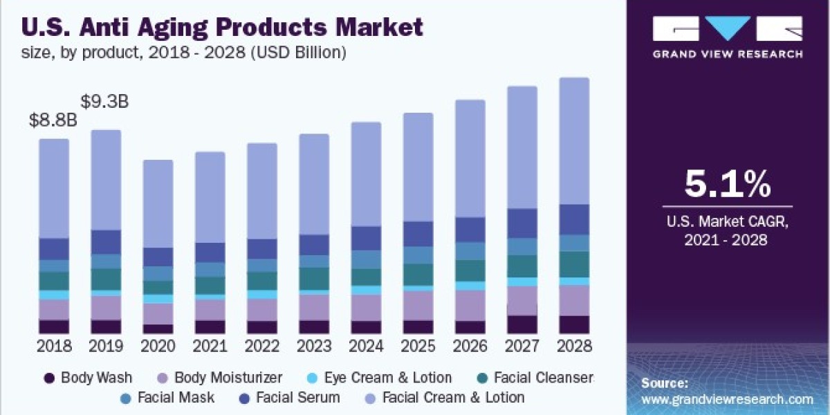 Anti Aging Products Market Challenges: Navigating Regulatory Compliance and Standards