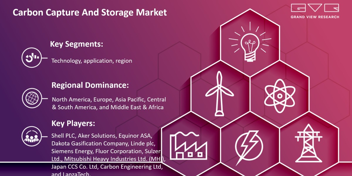 Deep Analysis of Impact of COVID-19 on “Carbon Capture And Storage Market 2024-2030” Growth Worldwide….