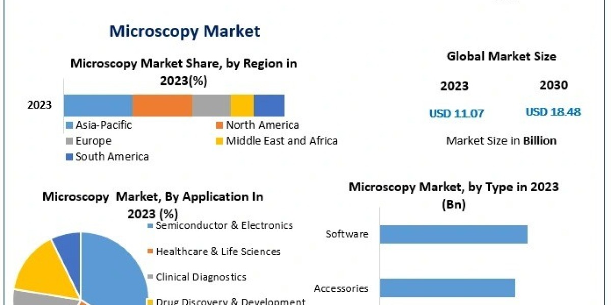 Microscopy Market Insights: From Innovations to Market Opportunities
