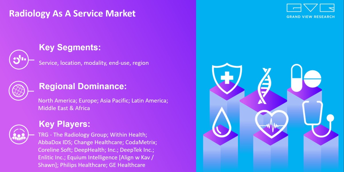 Radiology As A Service Market Research, Key Players, Analysis And Forecast 2030: Grand View Research Inc.