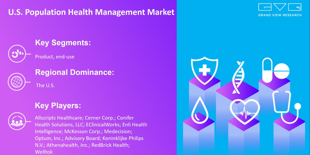 U.S. Population Health Management Market: Dynamics Trends, Statistics, Segments Growth Factors Forecast to 2030