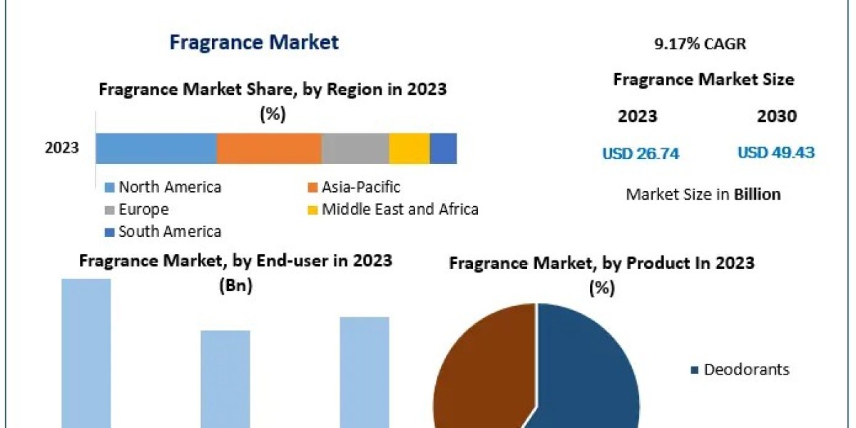 Fragrance Market: Growing at an Elegant 9.17% CAGR