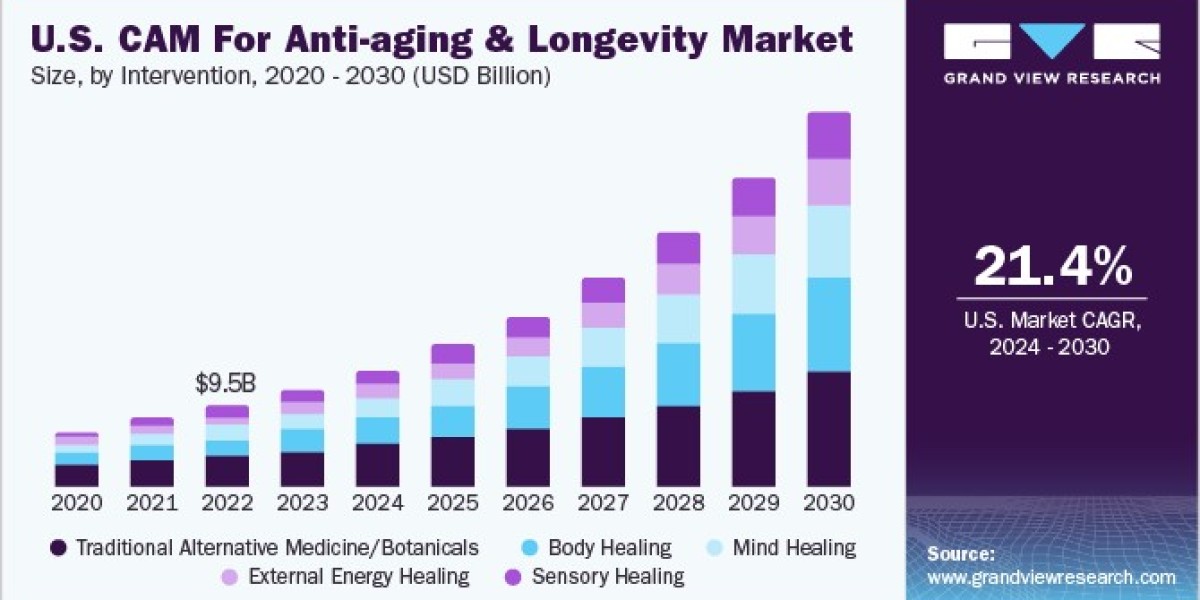 Complementary and Alternative Medicine for Anti-aging & Longevity Market Expert Opinions