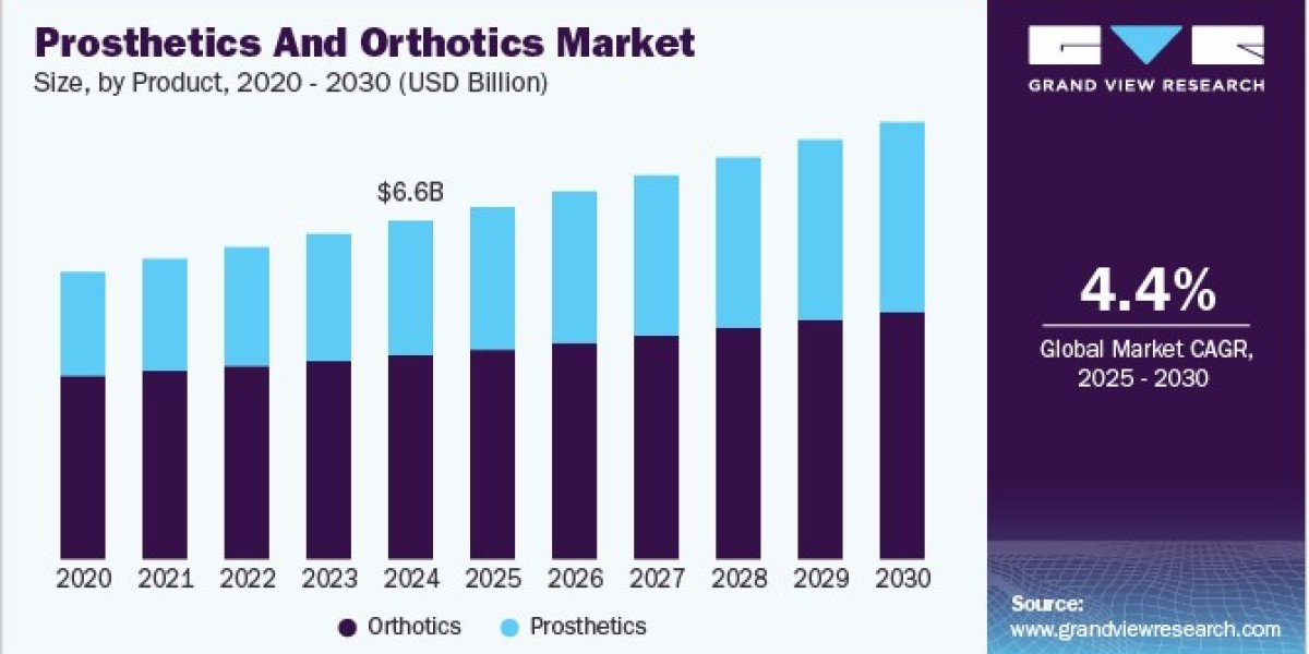 Prosthetics and Orthotics Market Innovations: Breakthroughs in Materials and Technology