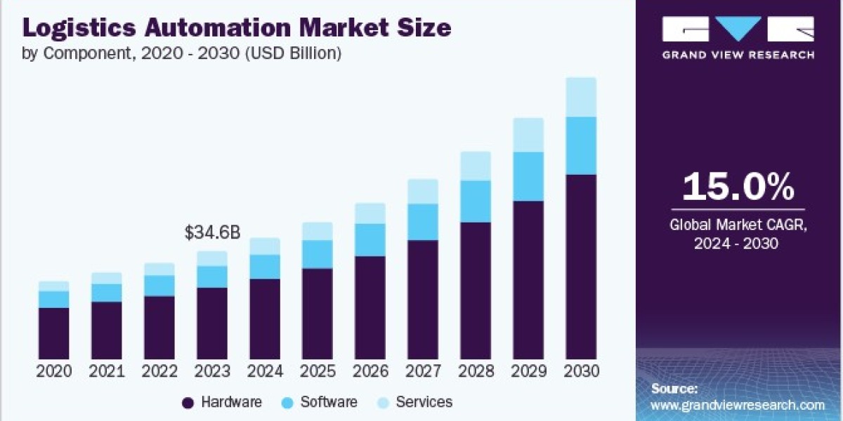 Logistics Automation Market Thriving Through Integration of AI and Machine Learning