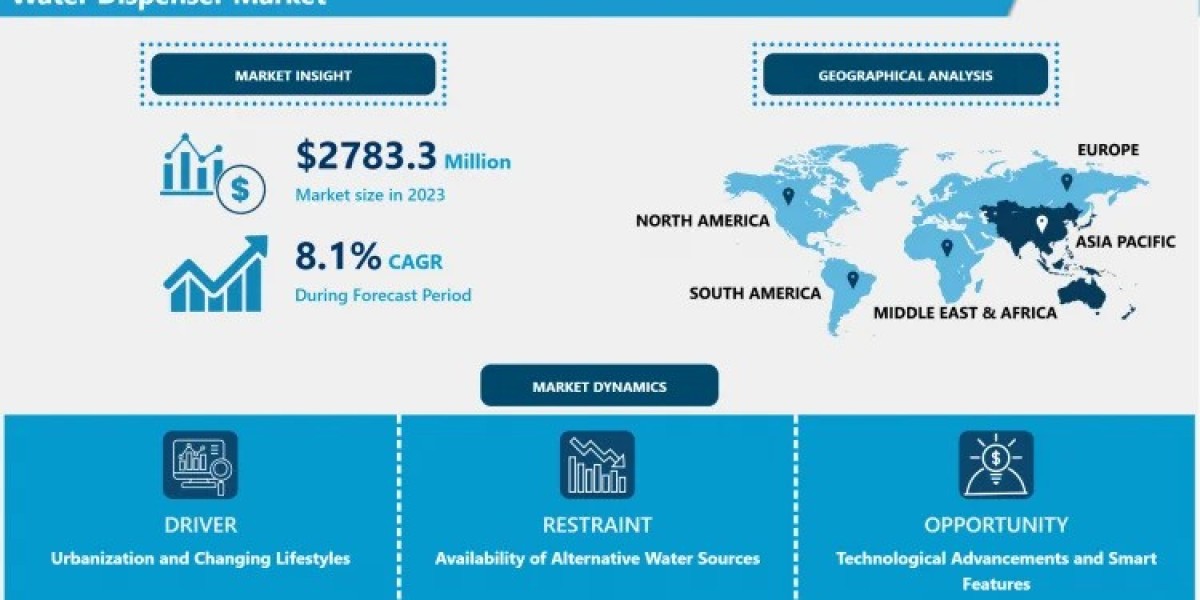 Water Dispenser Market: Industry Analysis, Trends, Statistics, Dynamics, Segmentation 2032 | IMR