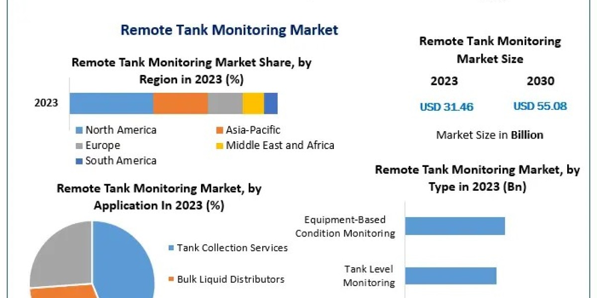 ﻿﻿﻿﻿﻿Remote Tank Monitoring Market Size, Outlook and Overview in Market Trends | 2024-2030