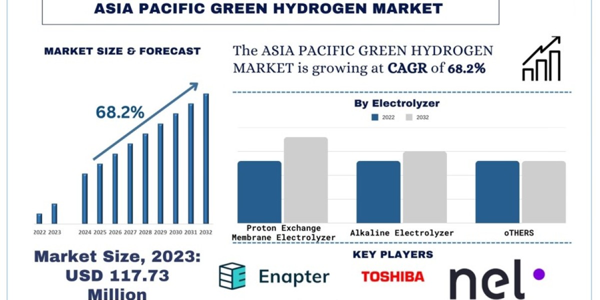 Asia Pacific Green Hydrogen Market Analysis by Size, Share, Growth, Trends, Opportunities and Forecast (2024-2032) | Uni