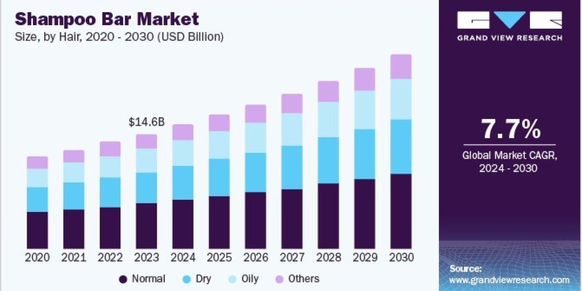 Shampoo Bar Market Impact of E-Commerce on Sales Channels and Growth