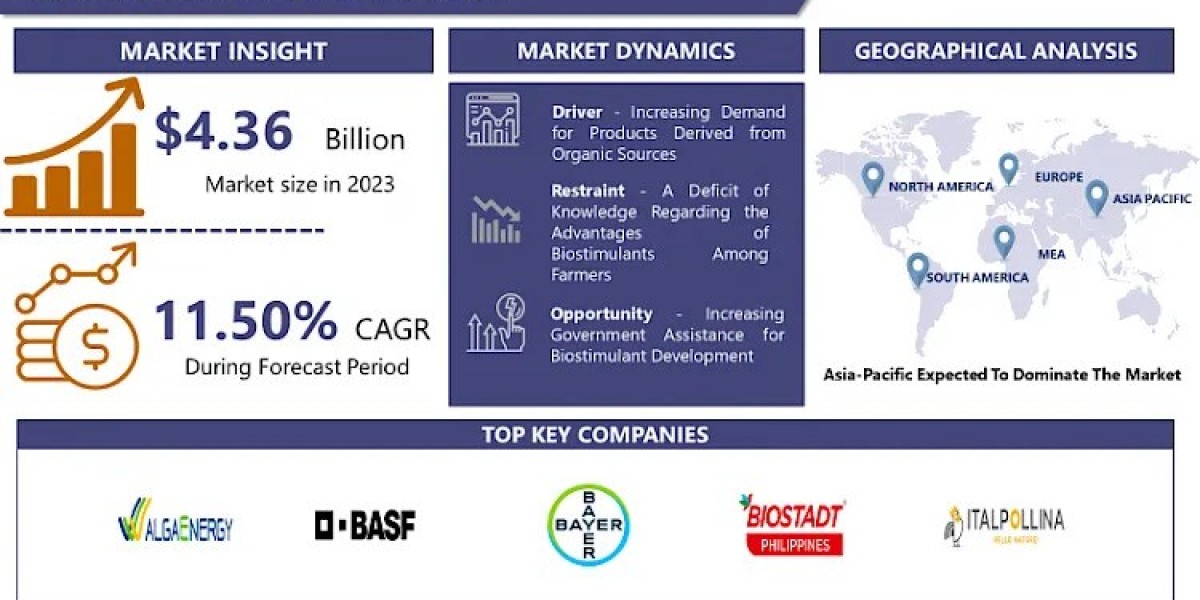 Biostimulants Market: Trends, Size, Share, Growth, Demand and Forecast to 2032