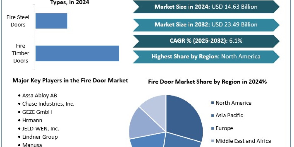 Fire Door Market:  Industry Analysis Trends, Statistics, Dynamics, Segmentation by Types, Application and Forecast (2025