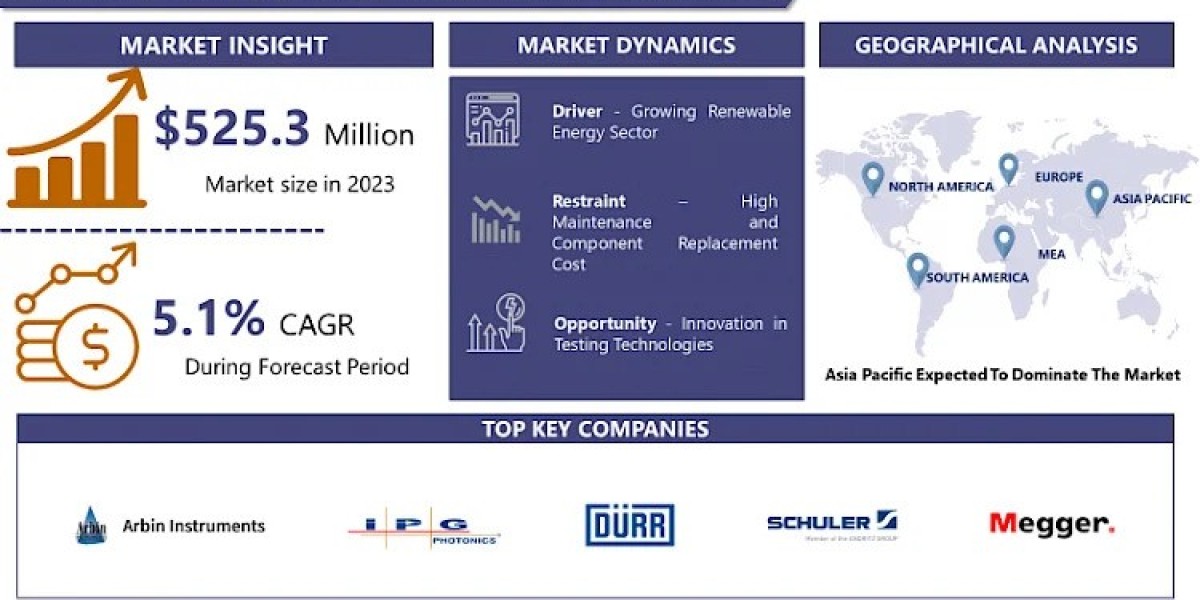 Battery Test and Manufacturing Equipment Market Overview and Future Trends 2032 | IMR