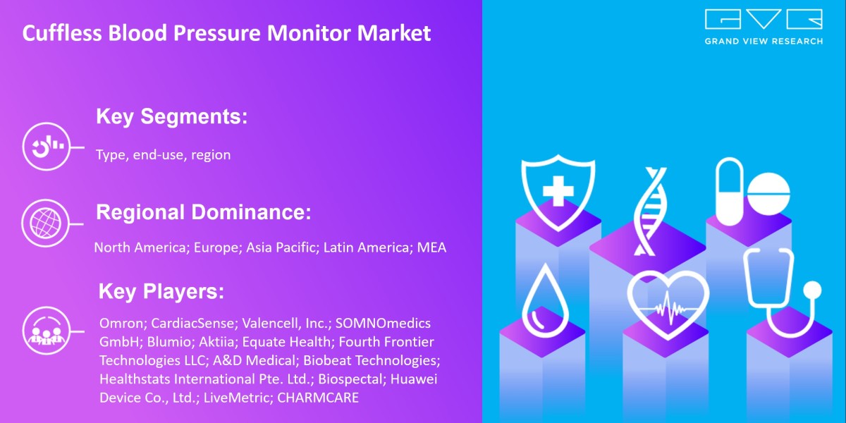 Increasing Global Demand For Cuffless Blood Pressure Monitor Market With Rising CAGR Forecast Till 2030