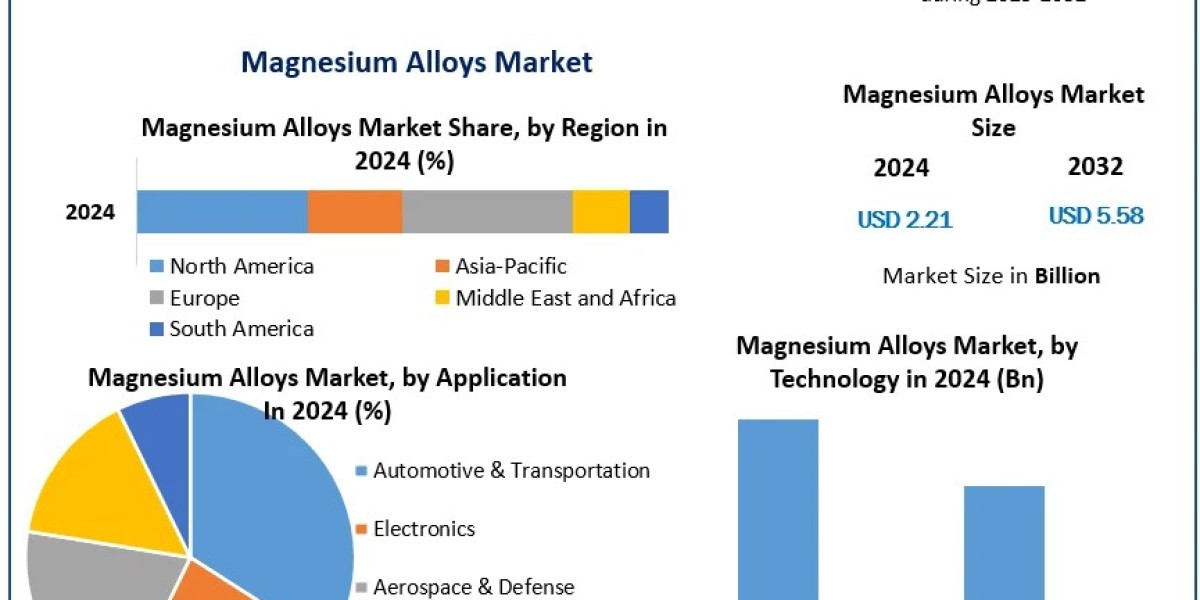 Magnesium Alloys Market: Opportunities in Aerospace and Electronics for Lightweight Solutions