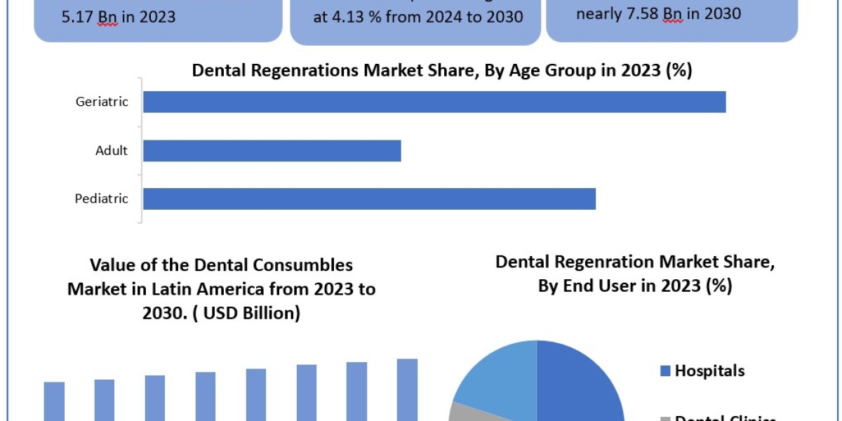 Dental Regeneration Market Opportunities, Sales Revenue, Market CAGR, Leading Players and Forecast 2030