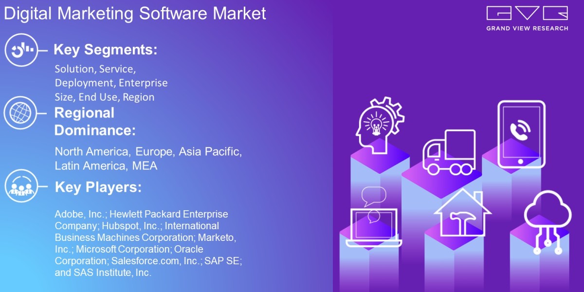 Digital Marketing Software Market Projected To Reach USD 264.15 Billion By 2030: Grand View Research Inc.