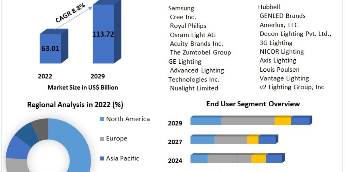 Ambiance Lighting Market Industry Share, Regional Overview and Forecast To 2032