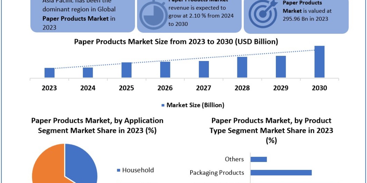 Paper Products Market Report Cover Market Size, Top Manufacturers, Estimate and Forecast 2030