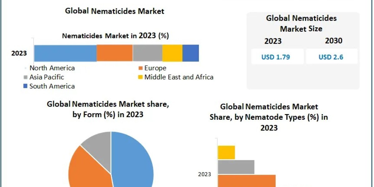 Technological Advances in Nematicides Driving Global Market Growth