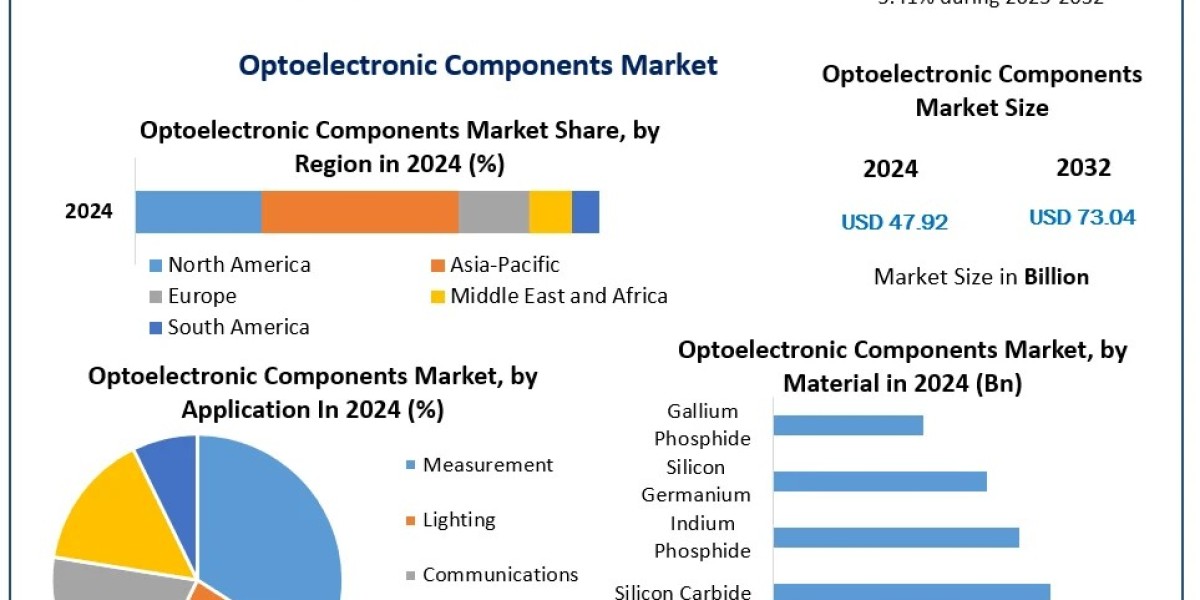 Optoelectronic Components Market Analysis: From LEDs to Solar Cells