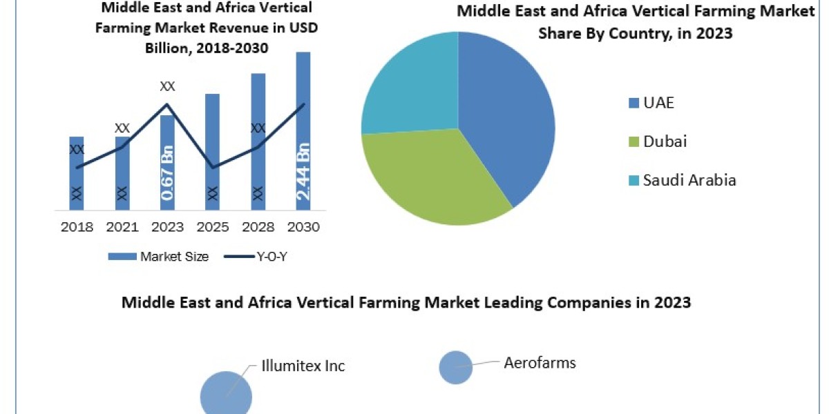Middle East and Africa Vertical Farming Market Metrics Marvels: Size, Share, Revenue, and Worth Statistics  2030