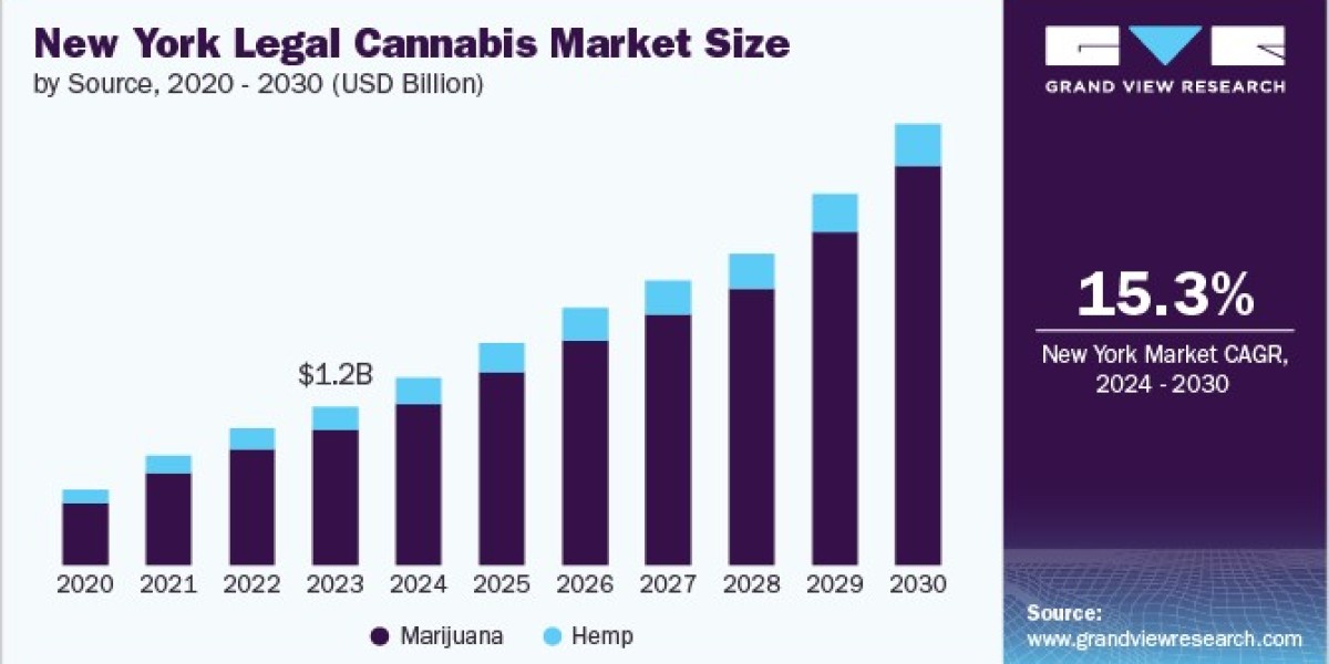 New York Legal Cannabis Market Impact of E-Commerce on Sales Channels