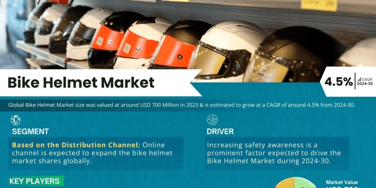 Explosive Growth Expected: Bike helmet Market to Expand at 4.5% CAGR Through 2030