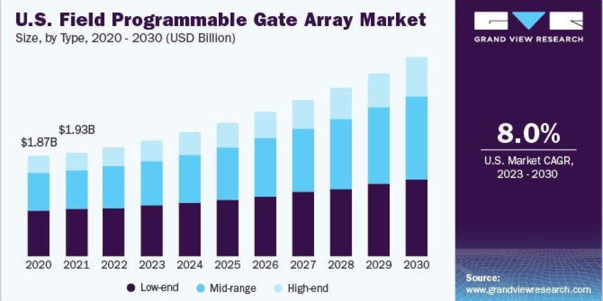 Field Programmable Gate Array (FPGA) Market 2030: Trends in Military and Defense Usage
