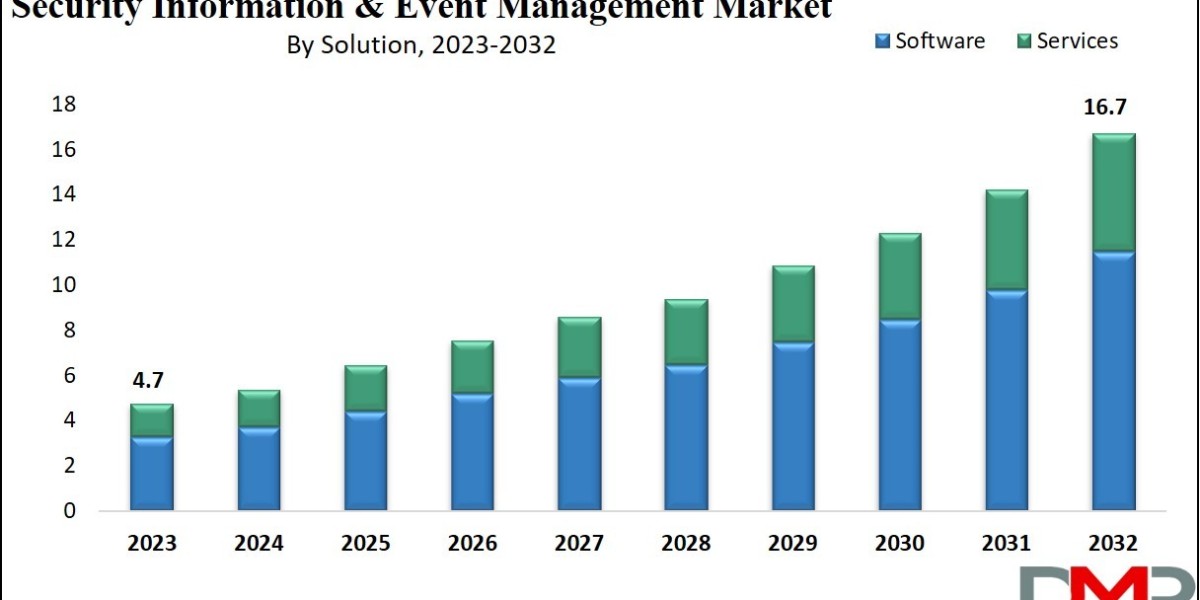 Global Security Information and Event Management Market A Comprehensive Analysis of Growth Trends and Opportunities