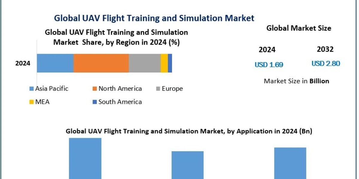 UAV Flight Training and Simulation Market Insights: Key Players and Emerging Innovations