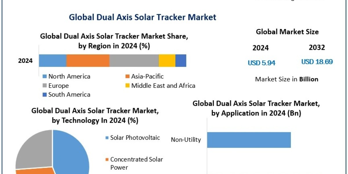 Why Dual Axis Solar is Gaining Traction in the Global Energy Market