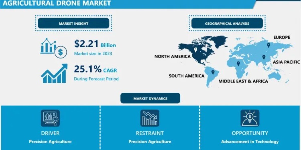 Agricultural Drone Market Size, Share, Trend Analysis, Segmentation And Forecast To 2032