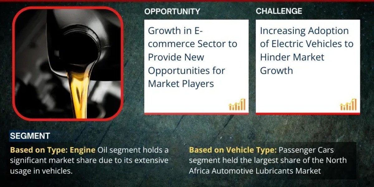 Explosive Growth Expected:  North Africa Automotive Lubricants Market to Expand at 4.5% CAGR Through 2030