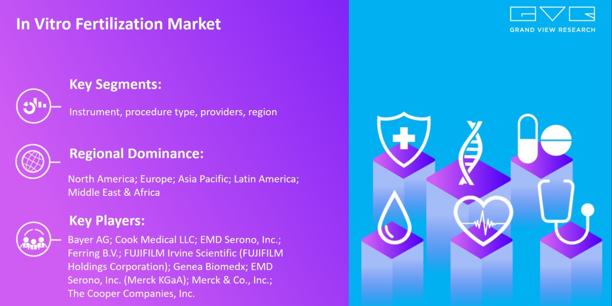 In Vitro Fertilization Market To Hit Value $37.4 Billion By 2030 |Grand View Research, Inc.