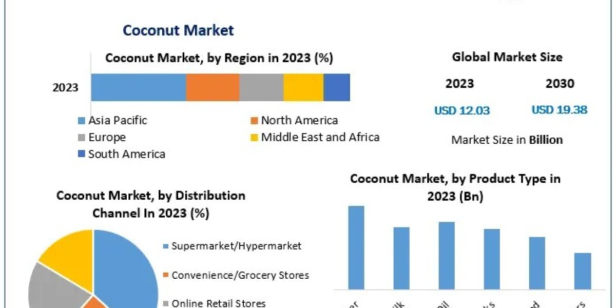 Coconut Market Size, Share, Revenue, and Overview | 2024-2030