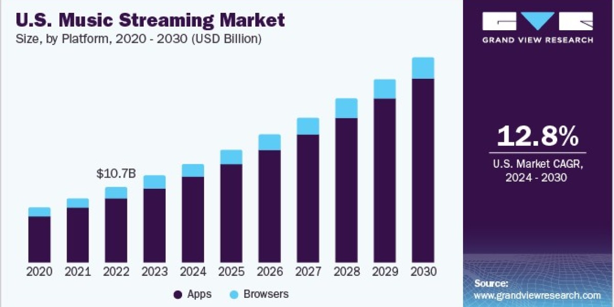 U.S. Music Streaming Market Growth: Trends and Insights Revealed