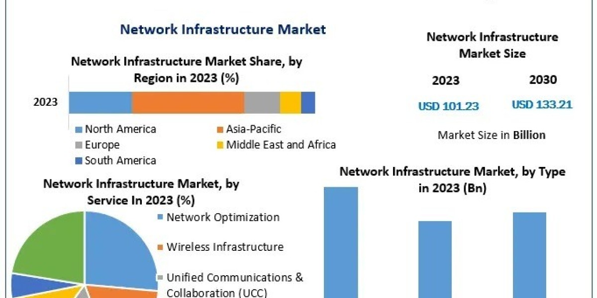 Network Infrastructure Market Future Outlook 2030