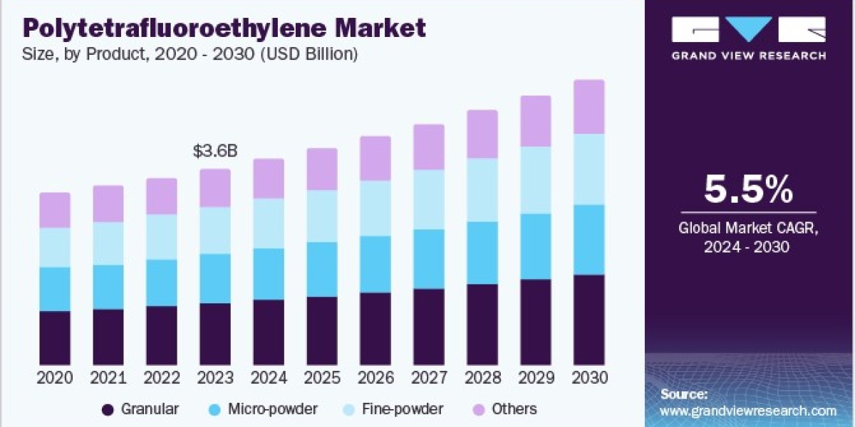 Polytetrafluoroethylene Market 2030: Innovations in Medical Device Applications