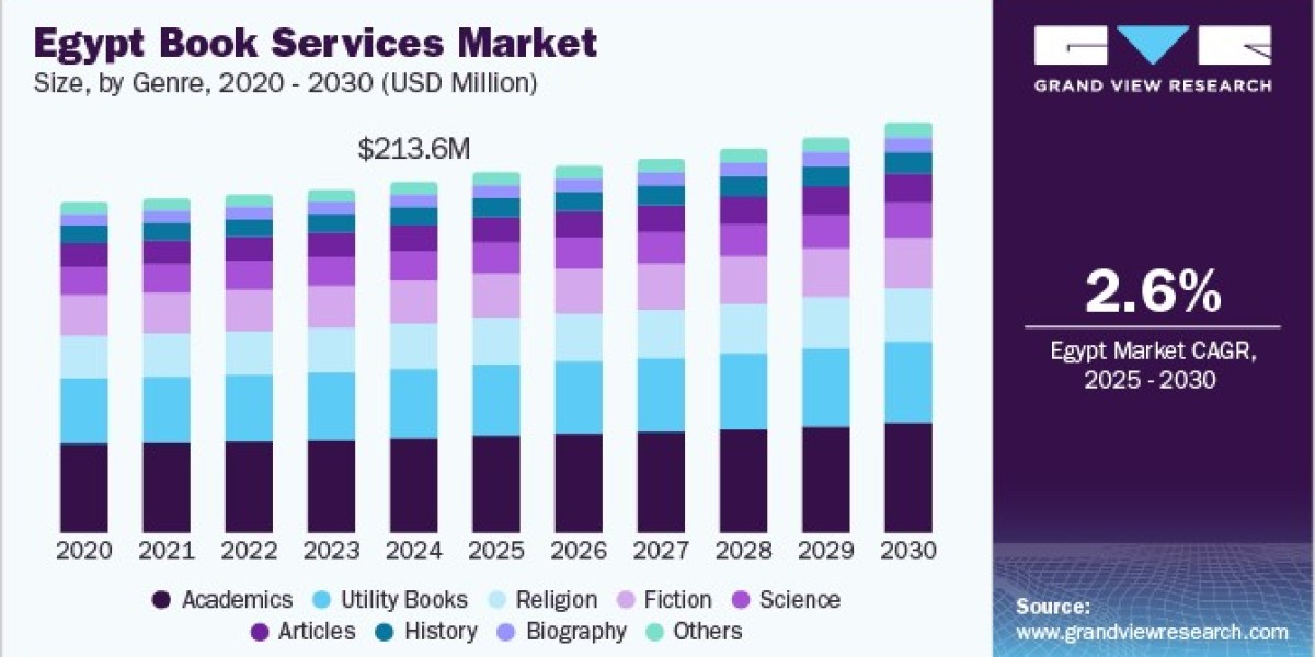 Egypt Book Services Market 2030: Exploring the Market for Religious Texts