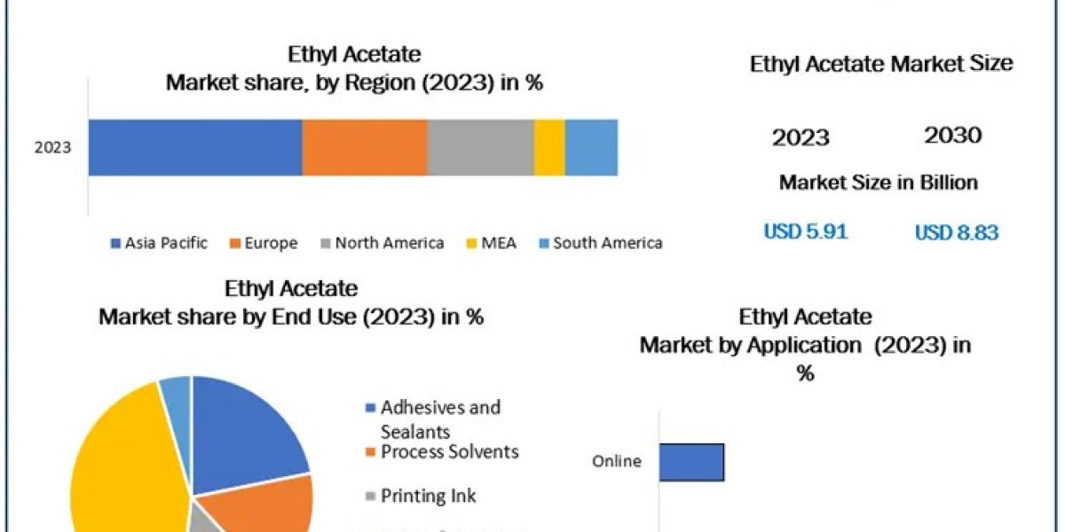 Ethyl Acetate Market Size, Share, Revenue, and Worth | 2024-2030