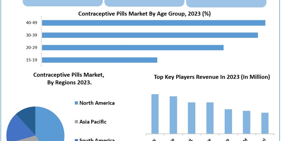 Contraceptive Pills Market 	Size, Growth Trends, Revenue, Future Plans and Forecast 2030