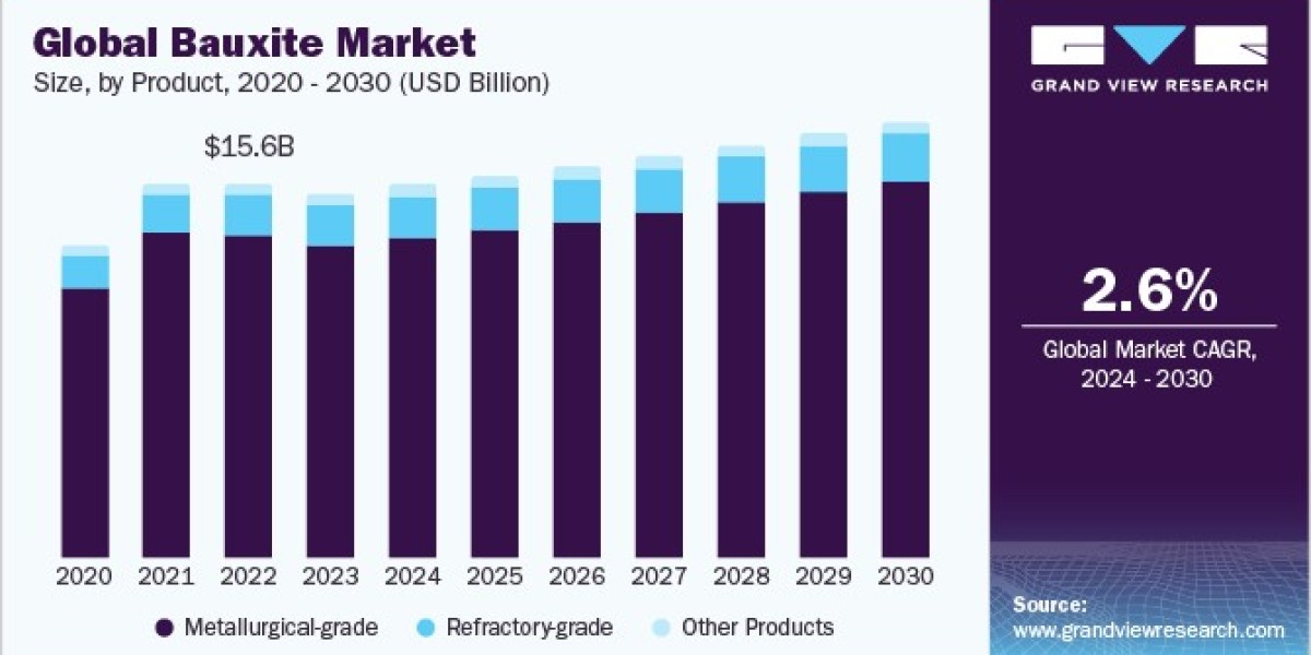 Bauxite Market Sustainability: Eco-Friendly Approaches Transforming Industry Practices