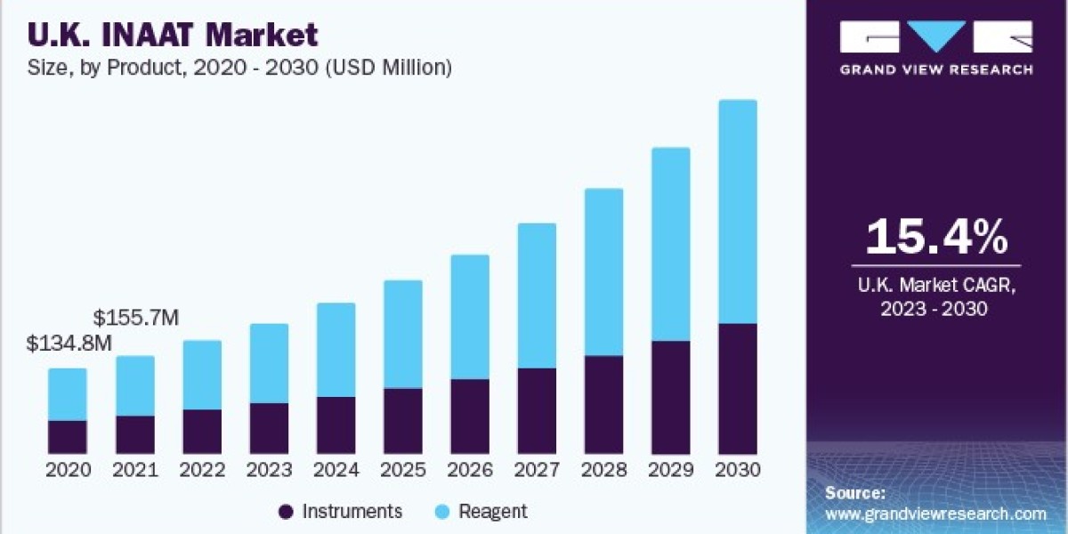 Isothermal Nucleic Acid Amplification Technology Market Research Findings: Recent Studies