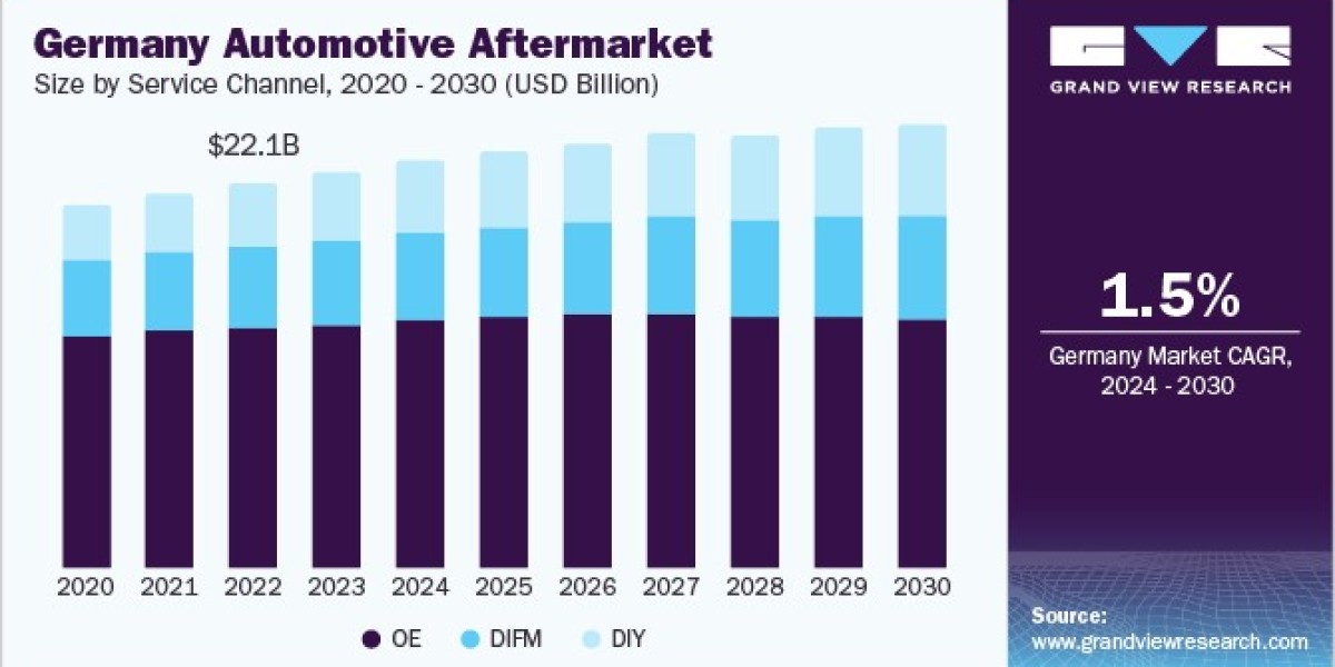 Germany Automotive Aftermarket 2030: The Transformation of Distribution Channels